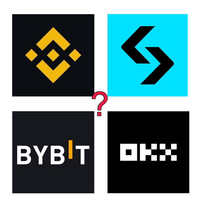 The image displays logos of four cryptocurrency exchanges—Binance, Bitget, Bybit, and OKX—arranged in a grid with a red question mark in the center, inviting viewers to choose their most-used exchange. The visible text includes "BYB" (part of Bybit's logo) and "OKX," corresponding to the exchanges tagged in the post.