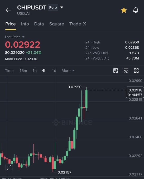 The image shows a Binance perpetual futures chart for CHIPUSDT (USD.AI) trading at $0.02922, up 21.04% on the day, with a 24h high of $0.02950 and low of $0.02368, illustrating the strong upward momentum referenced in the post about $CHIP's rapid 20%+ gain within a single day.