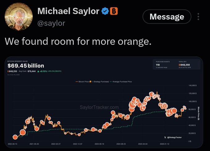Michael Saylor (@saylor) posted a chart showing MicroStrategy's Bitcoin Reserve Value at $69.45 billion, with 848,250 BTC holdings at an average cost of $75,444, hinting at further Bitcoin purchases. The post's "more orange" reference plays on the orange dots representing BTC purchases on the chart, suggesting continued accumulation.