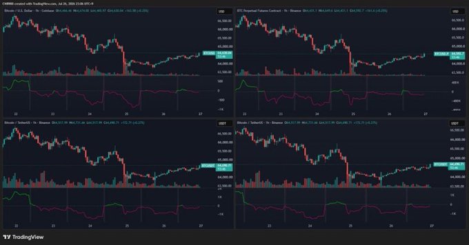A TradingView chart dashboard displaying four cryptocurrency charts (CME Bitcoin Futures, BTC Perpetual Futures Contract, and two Bitcoin/TetherUS Binance pairs), all showing Bitcoin's price declining from around $96,000 to $44,500 between July 25-27, 2025, which illustrates the price drop underlying the post about Binance and OKX native purchases gradually increasing.