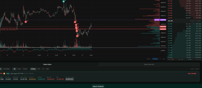 A dark-themed TradingView-style chart showing XBT/USD (Bitcoin) price action with red volume profile clusters and trade markers, featuring recent prices around $64,395 with a 24-hour range near $63,214–$64,545 and a +447,140 USD unrealized P&L. The candlestick pattern and marked positions support the poster's claim of holding a Bitcoin trade for 5 days near key pivot levels.
