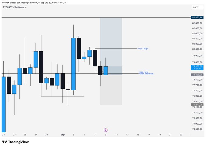 A TradingView candlestick chart for BTCUSDT on Binance with a daily timeframe, displaying price levels around 82,850.86 and marked zones including "min. high" and "open mensal."