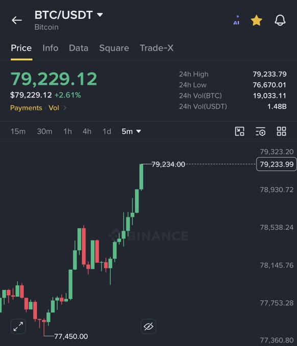 This image shows a Bitcoin (BTC/USDT) chart on Binance, with the price at $79,229.12, reflecting the accompanying post's claim that Bitcoin is back above $79,000. The upward trend depicted in the chart likely relates to the $200 million in shorts liquidated in 24 hours mentioned in the post.