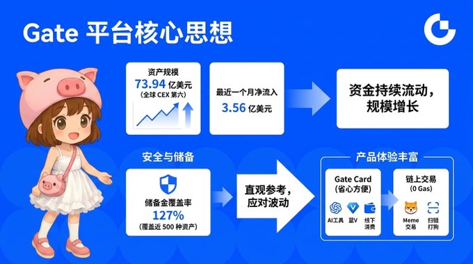 An infographic titled "Gate 平台核心思想" (Gate Platform Core Ideas) featuring a cartoon girl in a pig costume and statistics like "资产规模 73.94 亿美元" (Asset Scale $7.394B).