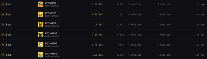 A listing of six sold ZEC NFT collections on zecBit, including ZEC #736 (1.49 ZEC), ZEC #536 (0.35 ZEC), ZEC #770 (1.5 ZEC), ZEC #1848 (1.15 ZEC), ZEC #1399 (1.45 ZEC), and ZEC #1382 (1.2 ZEC), all marked as "Sold" and "unshielded." The image illustrates the recent surge in ZEC NFT sales, supporting the post's claim of a frenzied market with prices reaching around $1000 per mint.