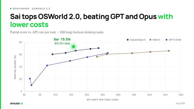 A chart titled 'Sai tops OSWorld 2.0, beating GPT and Opus with lower costs,' showing partial score vs. API cost per task across 108 long-horizon desktop tasks, comparing Claude Opus 5, Fable 5, and GPT-5.6 Sol, with Sai achieving 73.0% at $15.70/task.