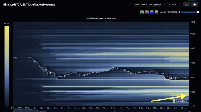 The Binance BTC/USDT liquidation heatmap shows significant liquidation levels around the $48k mark, aligning with the post's prediction of a price surge. This indicates a potential trigger for the predicted move.