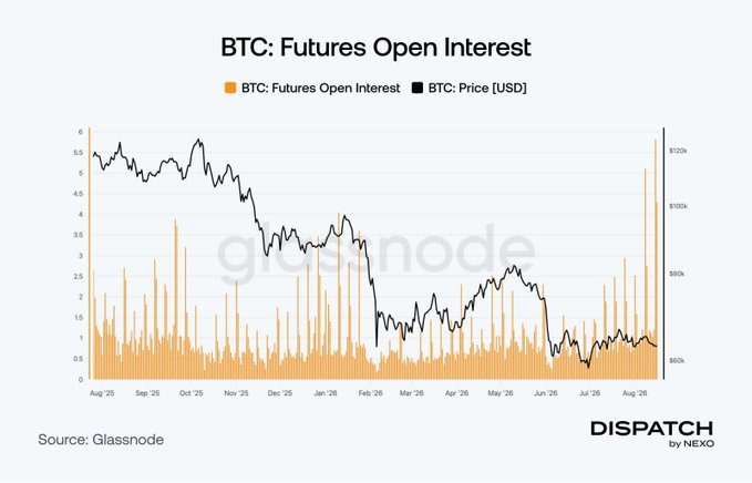 The chart titled "BTC: Futures Open Interest" from Glassnode displays Bitcoin's futures open interest (orange bars) against BTC price in USD (black line) from August 2025 through August 2026, with open interest peaking near $120k and reaching record highs around 5.75 on the left axis in late August, illustrating the surge in leveraged futures positions that coincided with a sharp BTC price drop from ~$120k to ~$60k. The accompanying post highlights how this record open interest exceeded daily trading volume, signaling stacked leveraged bets in a thin liquidity environment that amplified volatility.