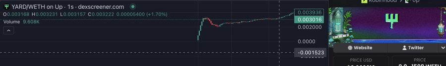 The image displays a 1-second candlestick chart for the YARD/WETH trading pair on the Up dex, showing a price spike from approximately 0.001523 to 0.003016, with a 1-minute change of +1.70% and volume of 9.608K. The sharp vertical price action visualized in the chart supports the post's claim that traders had only seconds to enter before YARD quickly reached a ~3 million market cap.