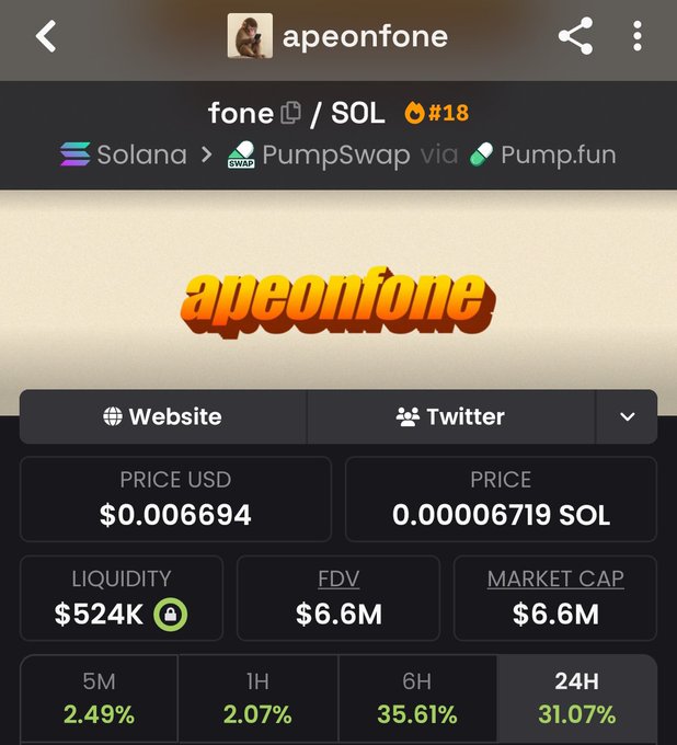 The image shows a cryptocurrency tracker page for "apeonfone" ($FONE/SOL) on the Solana blockchain, displaying a price of $0.006694 (0.00006719 SOL), $524K liquidity, a $6.6M market cap, and strong gains of 31.07% over 24H and 35.61% over 6H—supporting the post's claim that $FONE has bounced back strongly off its lows and is consolidating after a significant move.