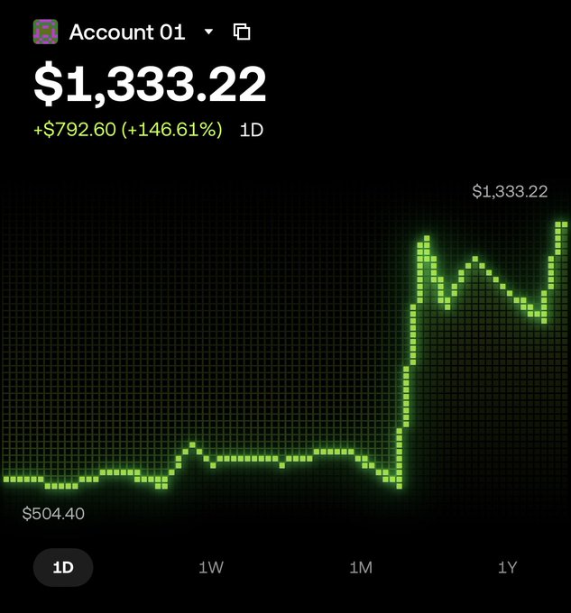 A dark-themed trading app screen showing 'Account 01' with a balance of $1,333.22 (+$792.60, +146.61%) and a glowing green line chart rising sharply from $504.40.