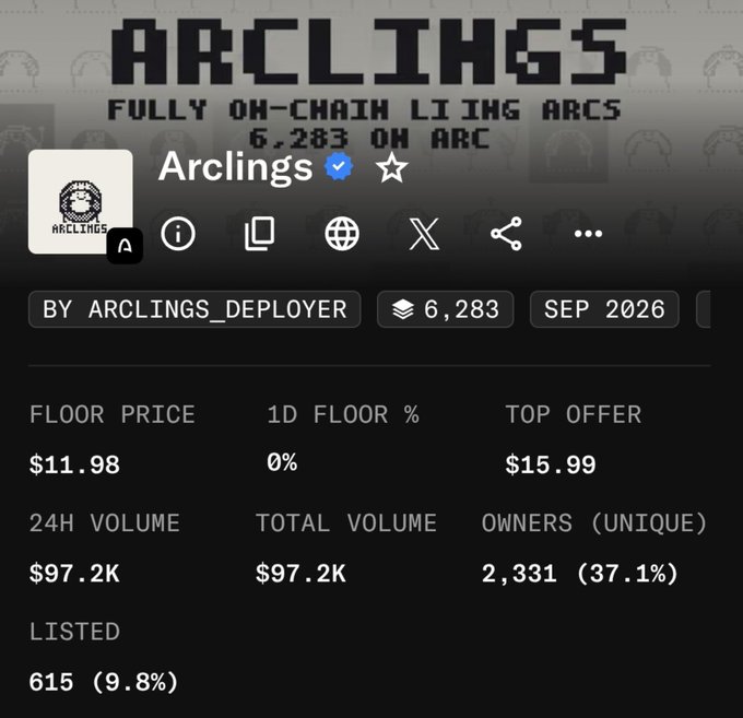 The image shows a listing page for the "Arclings" NFT collection on OpenSea, featuring a floor price of $11.98, a top offer of $15.99, and a total volume of $97.2K with 2,331 unique owners. The collection is branded as "Fully On-Chain Living ARCs" with 6,283 on Arc, supporting the post's reference to trading profits on the Arclings collection.