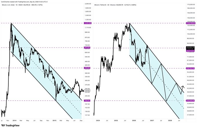 A TradingView chart titled 'CoinCharter created with TradingView.com, Sep 24, 2026 13:12 UTC+2' showing Bitcoin (U.S. Dollar - 1D - INDEX) descending channel patterns with Bitcoin price at 63,575.33.