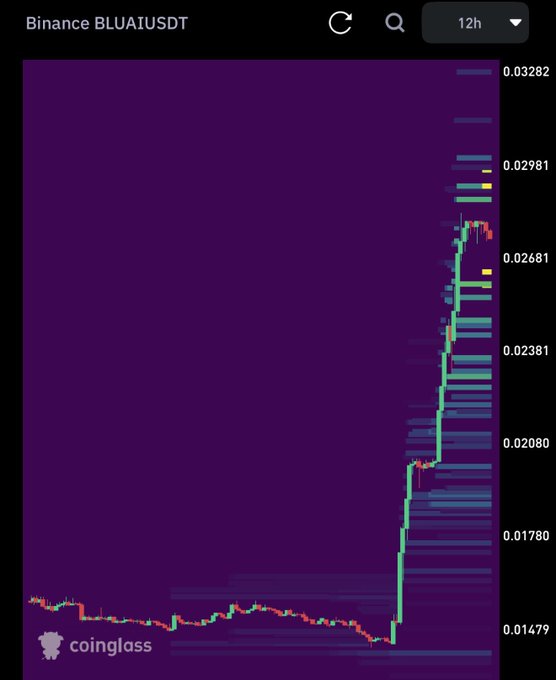 A Coinglass liquidation heatmap for Binance BLUAIUSDT showing a dramatic price spike on the 12-hour timeframe, with recent prices around 0.02381-0.02981.