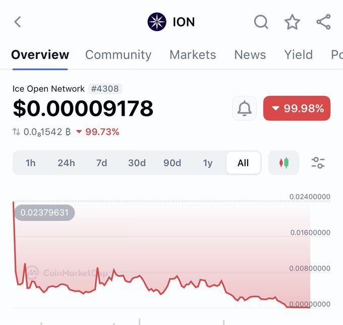 A CoinMarketCap screenshot for Ice Open Network (ION, #4308) shows the token trading at $0.000009178 with a devastating 99.98% decline, reinforcing the cautionary message about taking profits on volatile altcoins.
