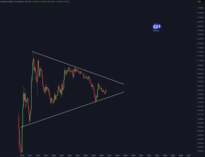 The image shows an ETH/BTC candlestick chart on Binance with a decade-long symmetrical triangle pattern, where the price action is contained between descending resistance near 0.1 and ascending support around 0.02, visually confirming the 10-year compression referenced in the caption ahead of a potential breakout into an altseason.