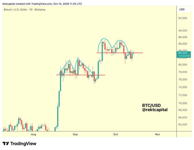 A daily BTC/USD Bitstamp chart from TradingView shows Bitcoin trading around $83,333, with the price hovering near a key ~$83,400 pivot level marked by horizontal red lines, supporting the post's claim that this zone is acting as a critical resistance and pivot point for going forward.