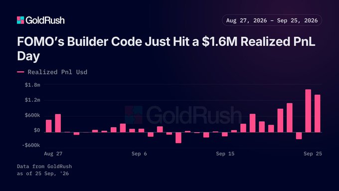 A GoldRush chart titled 'FOMO's Builder Code Just Hit a $1.6M Realized PnL Day' showing a bar graph of Realized PnL USD from Aug 27, 2026 to Sep 25, 2026, with a peak around $1.8m.