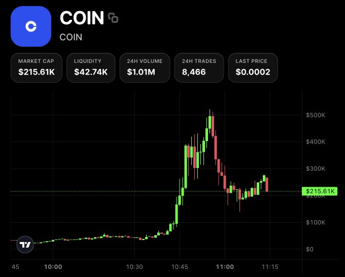 A cryptocurrency trading chart for the token "COIN" showing a market cap of $215.61K, liquidity of $42.74K, 24H volume of $1.01M, 8,466 24H trades, and a last price of $0.0002, with a candlestick graph illustrating a price spike and subsequent decline.