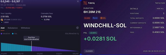 The image shows a closed Fabriq LP position on the WINDCHILL-SOL pair, lasting 6H 28M 21S with a profit of +0.0281 SOL (5% DLMN), with a chart illustrating the -95% bid-ask spread range from 0.545 down to 0.107. Despite being down -0.5 SOL at the peak drawdown, the position ultimately closed positive, illustrating the "heart-saving" recovery narrative referenced in the post.