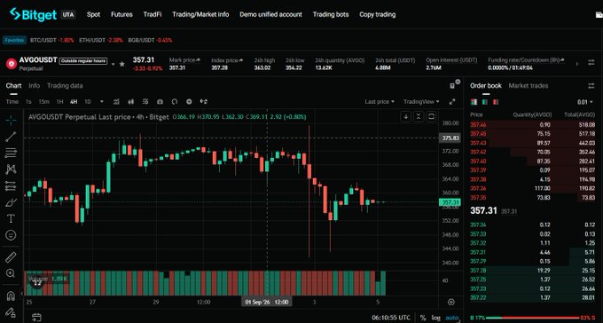 A Bitget cryptocurrency trading platform interface displaying the AVGOUSDT (AVGO) perpetual futures trading pair with candlestick price movements, order book data, and a current price of 357.31.