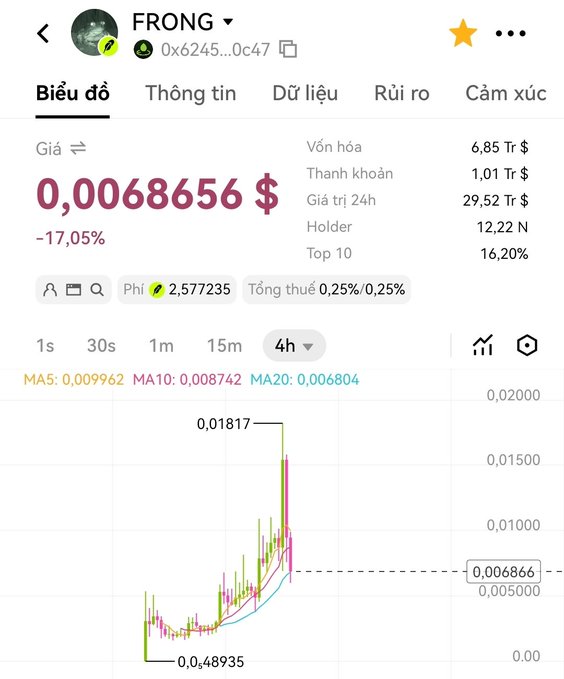 A Vietnamese cryptocurrency tracking app screenshot for the token FRONG (0x6245...0c47) showing a price of 0,0068656$ with a -17.05% decrease, a market cap of 6.85 Tr $, and a 4-hour candlestick chart indicating a recent price spike to 0.01817 followed by a drop.