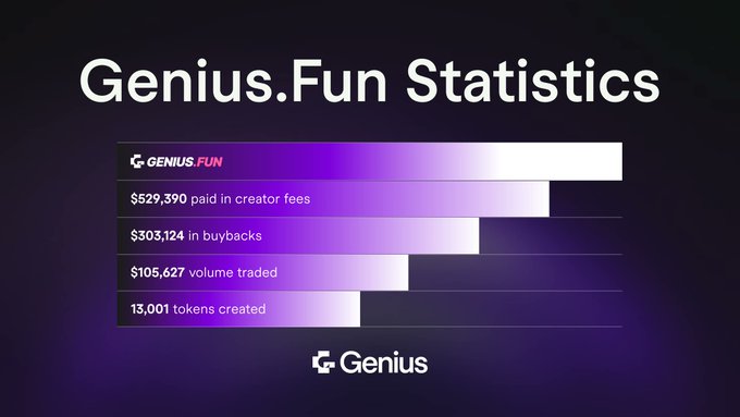 A "Genius.Fun Statistics" infographic from Genius displays first-day launch metrics on BNB Chain, showing $529,390 paid in creator fees, $303,124 in buybacks, $105,627 in volume traded, and 13,001 tokens created.