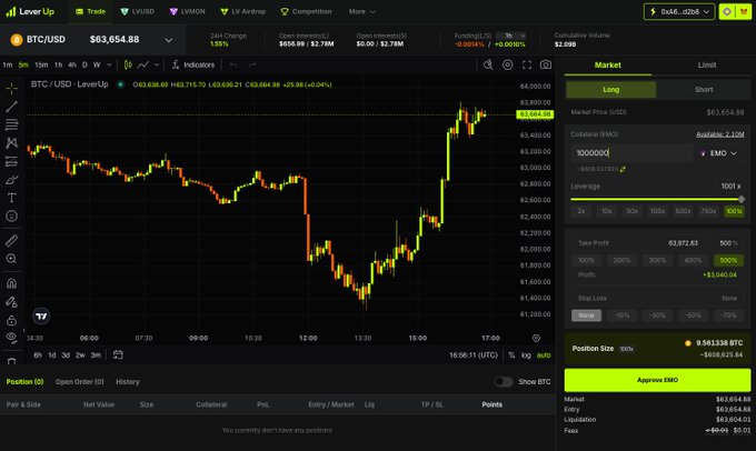 A trading platform interface showing the BTC/USD price chart at $63,654.88 on Lever Up, with a Long 100x position entry setup on the right panel.