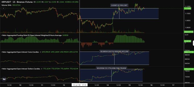 The image displays a TradingView chart of XRPUSDT perpetual futures on Binance (15-minute timeframe) at $1.1157, alongside three key metrics—Volume SMA, aggregated funding rate, and aggregated open interest (in both US dollars and XRP)—which visually confirm the post's claim of a 2% price increase since July 12th accompanied by a ~10% rise in open interest, suggesting a large position being quietly accumulated.