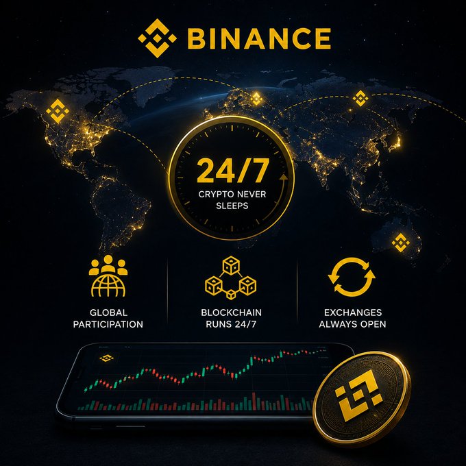 A Binance promotional graphic featuring a 24/7 clock with "CRYPTO NEVER SLEEPS" text, icons for Global Participation, Blockchain Runs 24/7, and Exchanges Always Open, displayed over a world map with a BNB coin and trading chart on a smartphone.