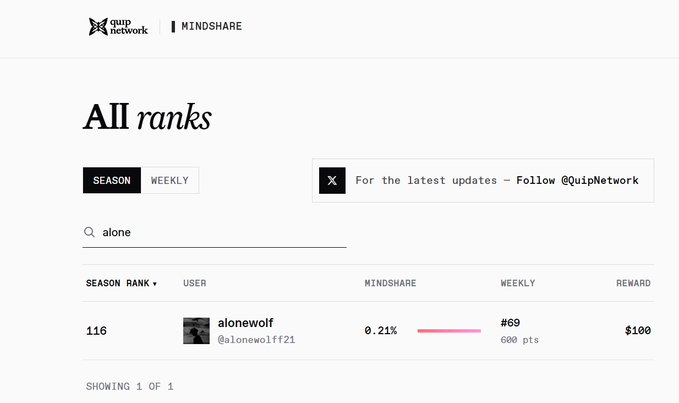 A leaderboard screenshot from Quip Network's Mindshare program shows user "alonewolf" (@alonewolff21) ranked 116th in Season rankings with 0.21% mindshare, a weekly rank of #60 with 600 points, and a $100 reward, illustrating the creator's progress and earnings shared in their post.