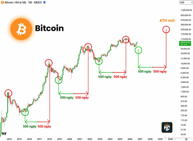 A Bitcoin monthly price chart annotated with Vietnamese text ('500 ngày', 'ATH mới') showing historical cycles with red peaks and green valleys projected toward 2029.