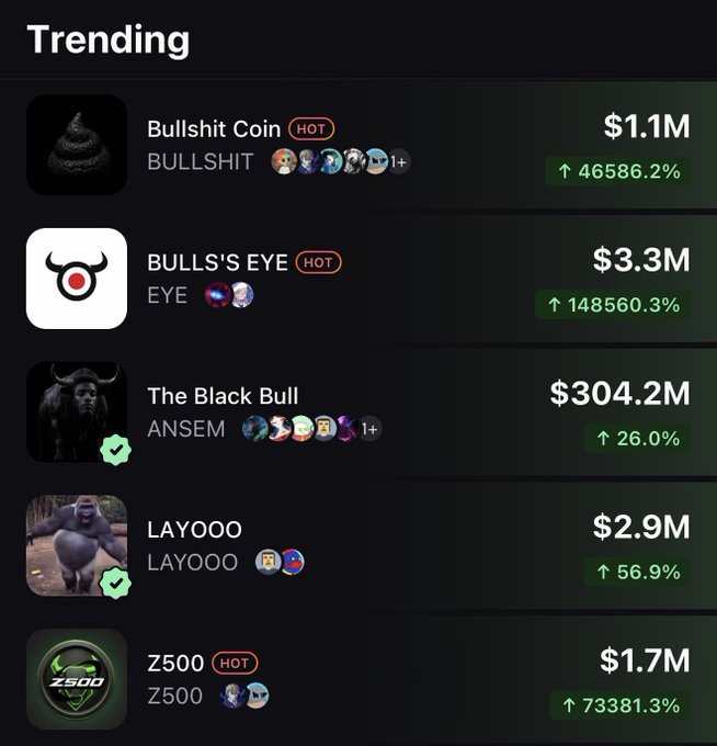 A "Trending" cryptocurrency list showing five bull-themed coins—all linked to Ansem—topped by "Bullshit Coin" ($1.1M, +46586.2%), "BULLS'S EYE" ($3.3M, +148560.3%), "The Black Bull" ($304.2M, +26.0%), "LAYOOO" ($2.9M, +56.9%), and "Z500" ($1.7M, +73381.3%), visually supporting the claim that Ansem is dominating the meme coin trending charts.
