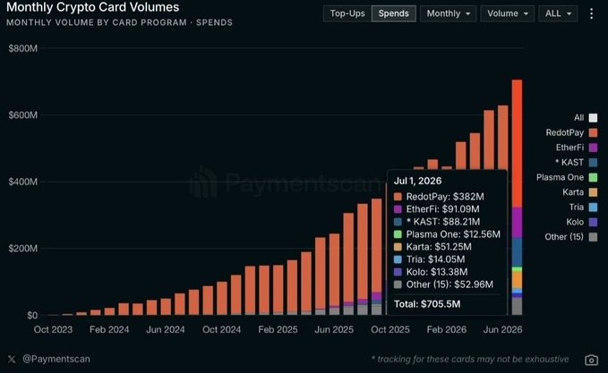 A bar chart titled "Monthly Crypto Card Volumes" shows spending by card program from October 2023 to mid-2026, with a tooltip highlighting July 2026's record $705.5M total—broken down as RedotPay $382M, EtherFi $91.09M, KAST $88.21M, Plasma One $12.56M, Karta $51.25M, Tria $14.05M, Kolo $13.38M, and Other $52.96M—visually reinforcing the post's claim of five consecutive months of growth in crypto card utility.