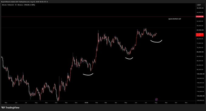 A TradingView candlestick chart of Bitcoin (BTC/USDT) on a daily timeframe spanning May 2024 to early 2026, with BTC priced around $83,575 and a marked "queen bottom call" near $89,000. White curved highlights beneath the price action emphasize the series of ascending higher lows, visually supporting the bullish sentiment.