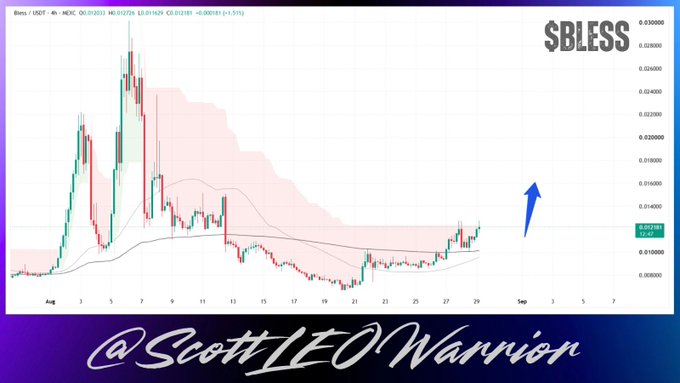 A TradingView 4-hour candlestick chart of **$BLESS/USDT** on MexC, showing price climbing to 0.012148 (+1.17%) with an upward blue arrow signaling bullish momentum, paired with the handle **@ScottLEOWarrion**. The chart visually supports the post's claim of shifting momentum, as price is breaking out of a prolonged downtrend that bottomed around August 21, with candles rising steadily toward the upper Bollinger Band.