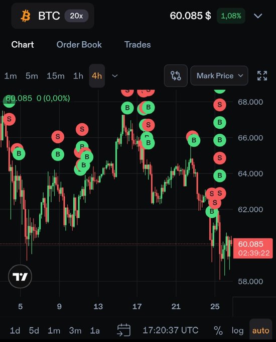 A 4h Bitcoin perpetual futures chart on Phoenix Trade shows BTC at $60,085 (+1.08%) with visible buy (B) and sell (S) liquidity signals marked across the price action, illustrating the active trading environment promoted in the post about perps trading on Solana.