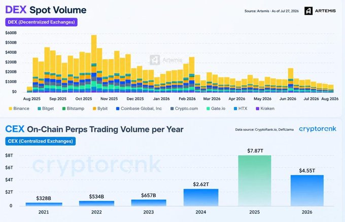Charts showing DEX Spot Volume by exchange (Binance, Bitget, Bybit, Coinbase, Crypto.com, Gate.io, HTX, Kraken) from Aug 2025 to Aug 2026, and CEX On-Chain Perps Trading Volume per Year from 2021 ($328B) to 2026 ($4.55T), peaking at $7.87T in 2025.