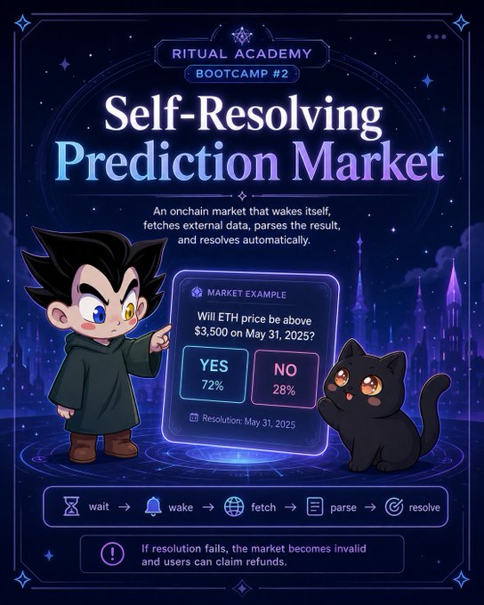 A promotional graphic for "Ritual Academy Bootcamp #2" featuring a chibi character in a robe pointing at a "Market Example" panel showing a prediction that "ETH price be above $3,500 on May 31, 2025" with 72% YES and 28% NO votes, alongside a black cat, with a workflow at the bottom showing wait → wake → fetch → parse → resolve.