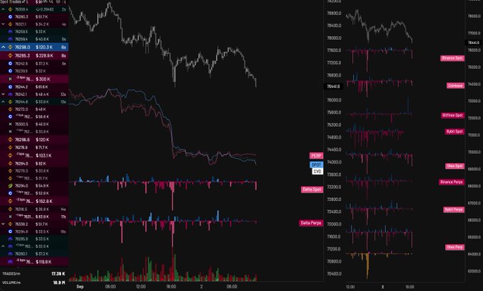 A dark-themed Spot Traders’ trading dashboard shows NQ futures and related assets, with the NQZ2024 ticker near 7,303.8 and a sharp downtrend followed by volatile sell-off activity. The repeated labels “Money Flow,” “Balance,” “Bought Back,” “Bank Profit,” “Bearish,” “Bearish Power,” and “Switch Track” visually support the accompanying “dump it” post.