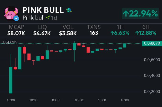 A crypto price chart for 'PINK BULL' token showing a 22.94% increase, with MCAP of $8.07K, LIQ of $4.67K, and a 1h candlestick chart.