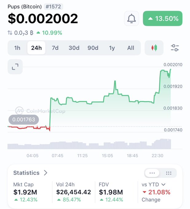 A CoinMarketCap chart for "Pups (Bitcoin) #1572" shows the token's price jumping from around $0.001763 to $0.002002 in 24 hours, with the interface displaying green gains of 13.50%, a market cap of $1.92M (+12.43%), and volume up 85.47%—visually confirming the "$pups go ups" sentiment.