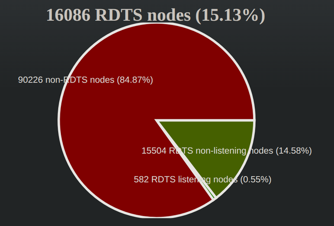 A pie chart titled '16086 RDTS nodes (15.13%)' breaking down the data into 90226 non-RDTS nodes (84.87%), 15504 RDTS non-listening nodes (14.58%), and 582 RDTS listening nodes (0.55%).