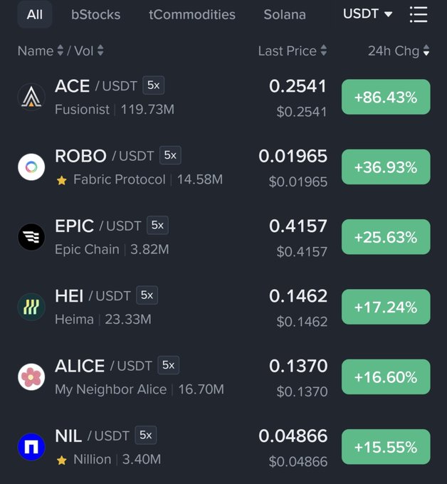 A cryptocurrency trading app interface (USDT pair) showing top gainers including ACE/USDT (+86.43%), ROBO/USDT (+36.93%), EPIC/USDT (+25.63%), HEI/USDT (+17.24%), ALICE/USDT (+16.60%), and NIL/USDT (+15.55%).