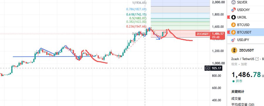 A TradingView candlestick chart for ZECUSDT (Zcash/TetherUS) showing a price of 1,486.78 and an entry average of 925.17, with Fibonacci retracement levels displayed at the top.