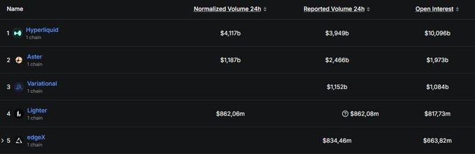 The image shows a screenshot of a webpage displaying data about various cryptocurrency market rankings such as the number of tokens currently trading at different perp DEX levels, as well as their associated values (in dollars) across several market lists. The title of the post is "Is a @variational_io launch at an Aster-like valuation really that unrealistic? Looking at the current perp DEX leaderboard, I’m not so sure anymore."