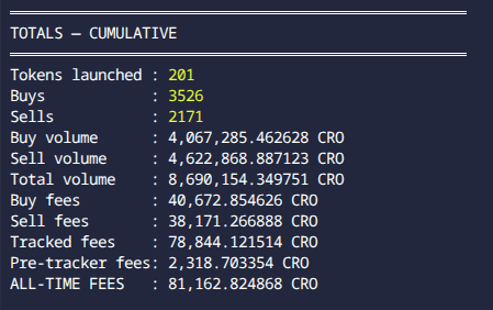 A screenshot showing 'TOTALS – CUMULATIVE' statistics including 201 tokens launched, 3,526 buys, 2,171 sells, and a total volume of 8,690,154.349751 CRO.