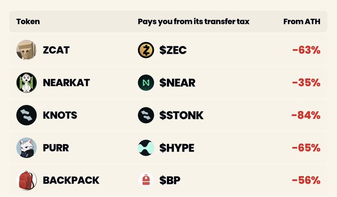 The image shows a ranking of five StonkFun tokens (ZCAT, NEARKAT, KNOTS, PURR, and BACKPACK) along with the assets they pay holders from their transfer tax (ZEC, NEAR, $STONK, $HYPE, and $BP) and how far each is from its all-time high, ranging from -35% (NEARKAT) to -84% (KNOTS).

The graphic visually reinforces the post's message that these coins are currently at significant discounts from their ATHs, making them attractive "buy the dip" opportunities, while highlighting ZCAT as the top pick with multiple value-accrual mechanisms.