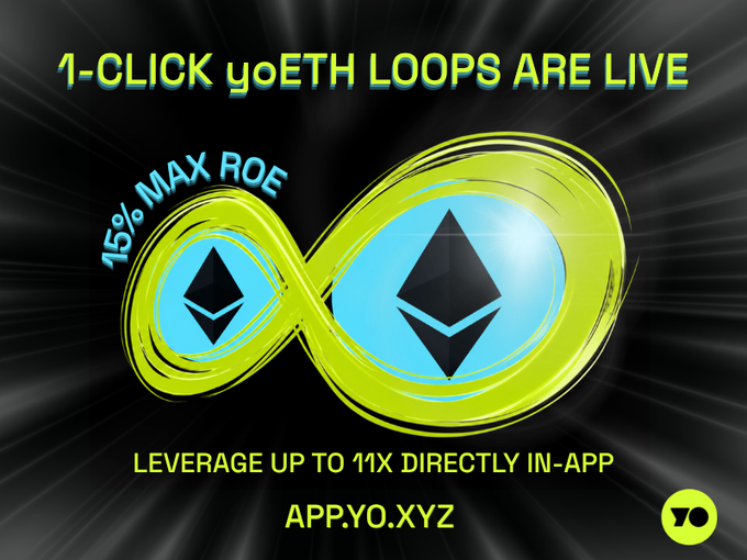 Promotional image for "1-CLICK yoETH LOOPS ARE LIVE" featuring two Ethereum logos inside a yellow-green infinity symbol, advertising "15% MAX ROE" and "LEVERAGE UP TO 11X DIRECTLY IN-APP" at app.yo.xyz with the "YO" logo.