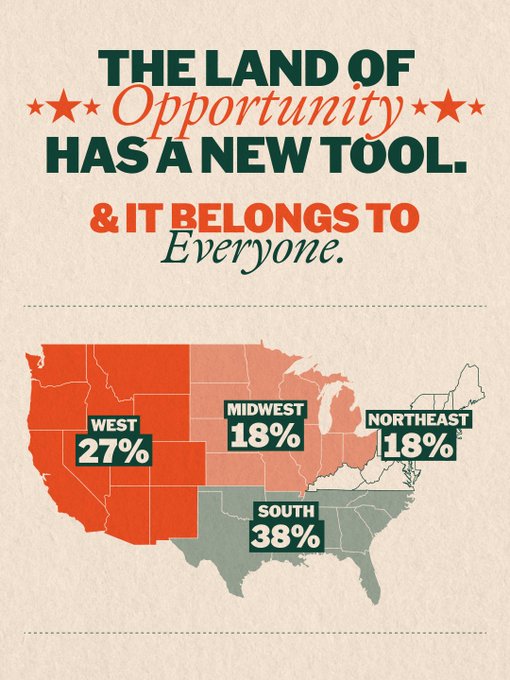 A retro-style infographic titled "The Land of Opportunity Has a New Tool & It Belongs to Everyone," featuring a color-coded US map breaking down crypto adoption by region: West 27%, South 38%, Midwest 18%, and Northeast 18%—visually reinforcing the post's message that cryptocurrency access spans Americans of all backgrounds and geographies.